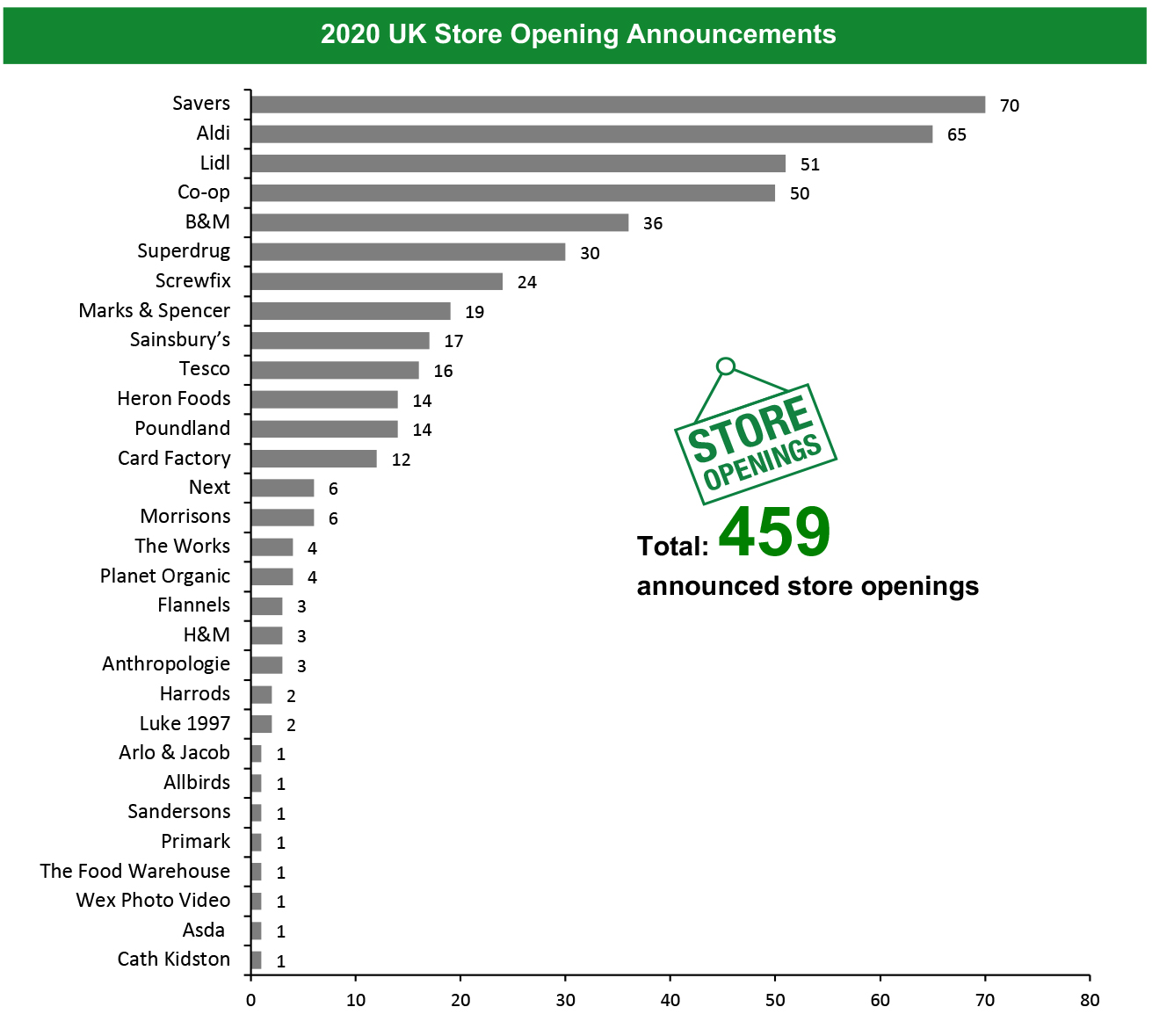 2020 UK Store Opening Announcements 