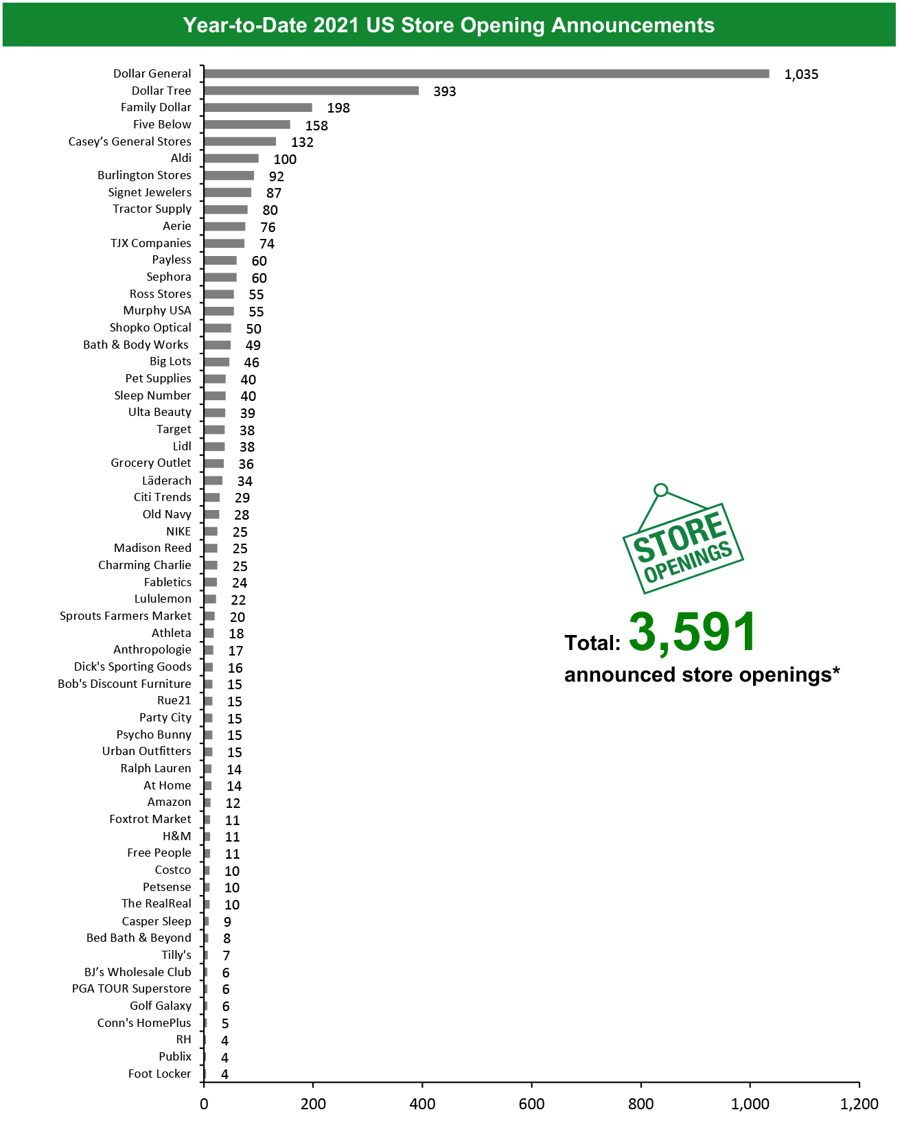 Year-to-Date 2021 US Store Opening Announcements