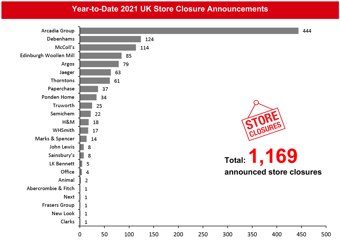 Year-to-Date 2021 UK Store Closure Announcements