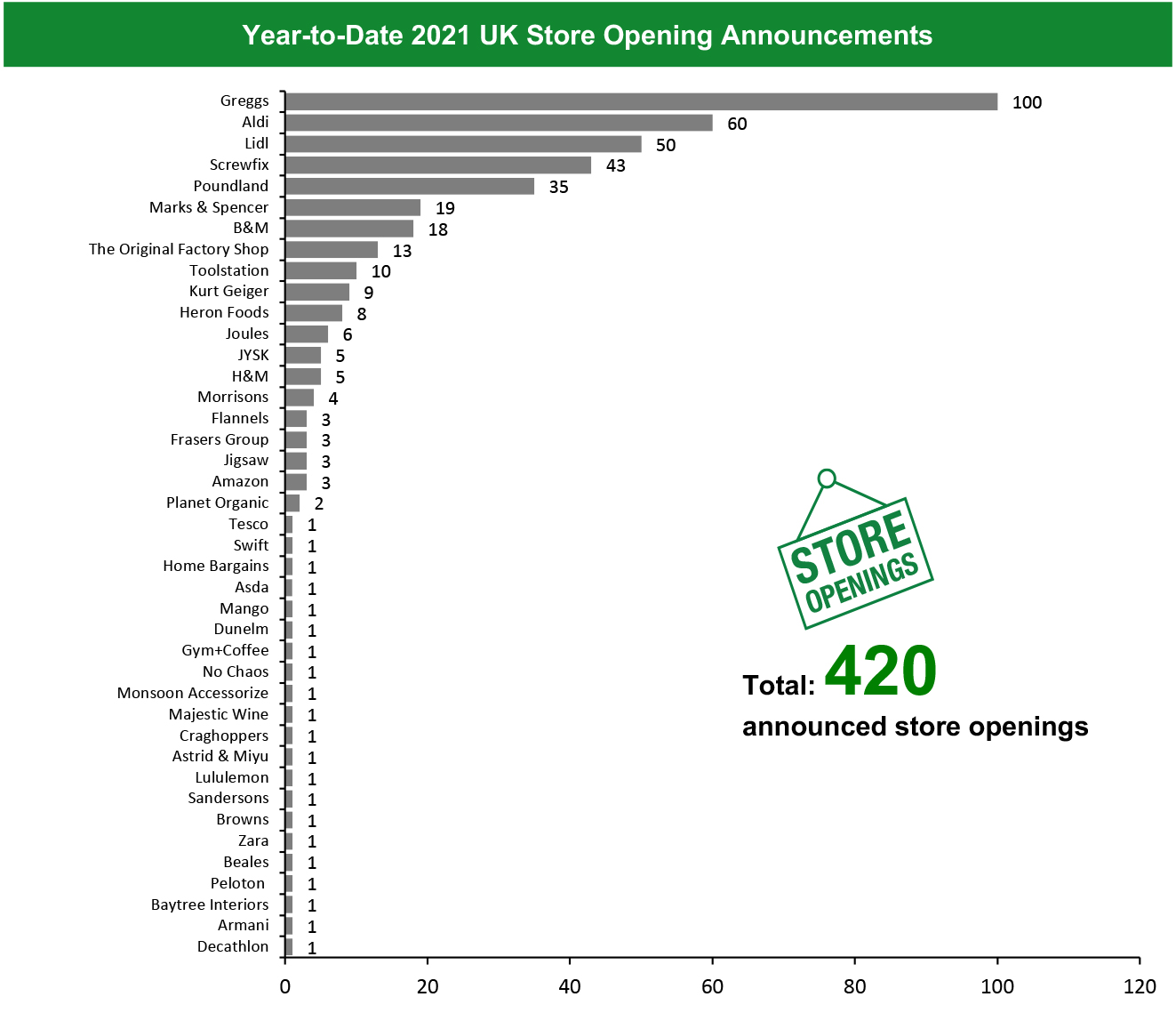 Year-to-Date 2021 UK Store Opening Announcements