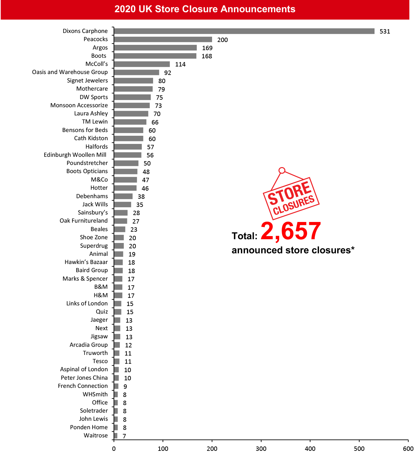 2020 UK Store Closure Announcements