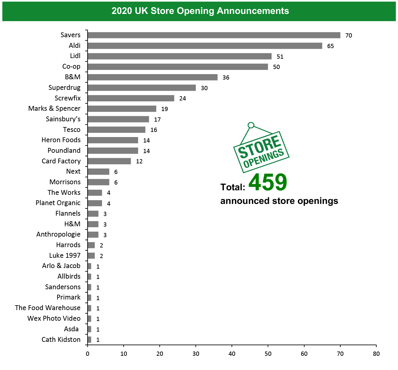 2020 UK Store Opening Announcements 