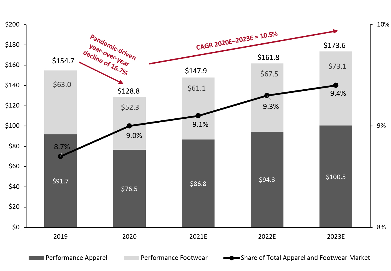 Global Performance Apparel and Footwear Sales (Left Axis; USD Bil.) and Share of Total Market (Right Axis; %)