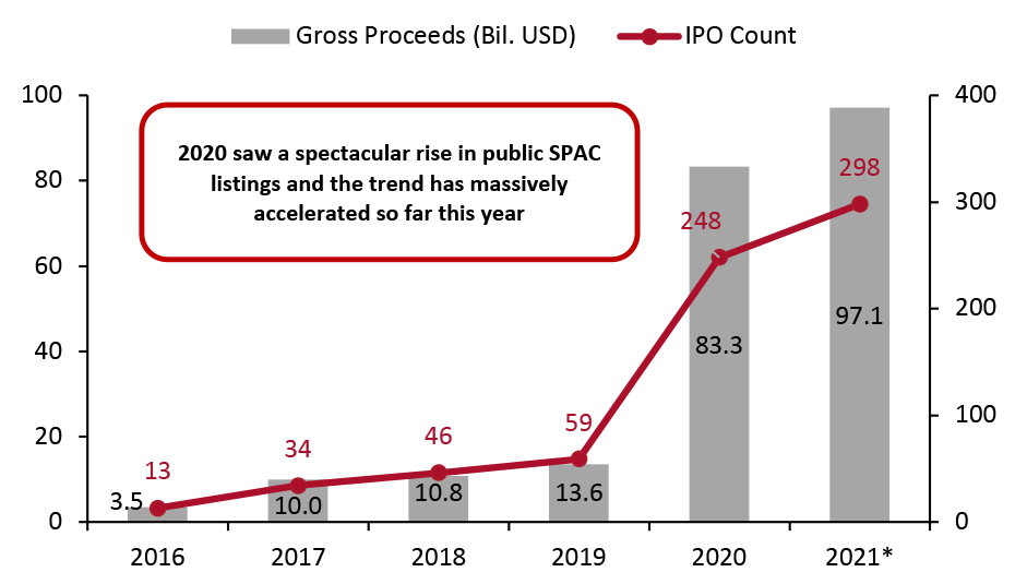 Gross Proceeds of US SPAC IPOs and IPO Count, 2016–2021 YTD*