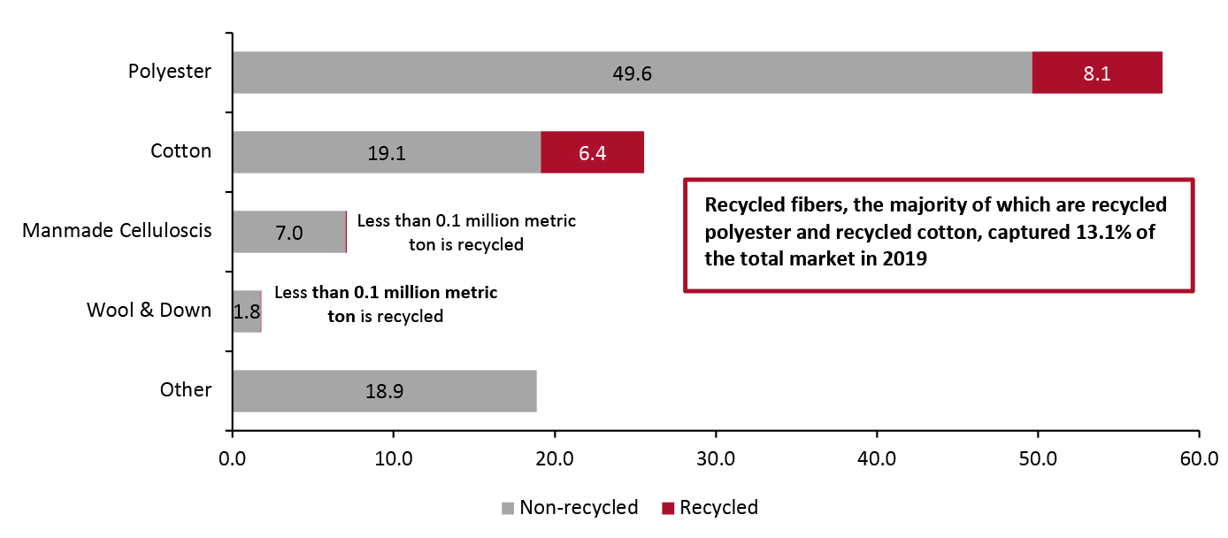 Global Fiber Market (Million Metric Tons), 2019