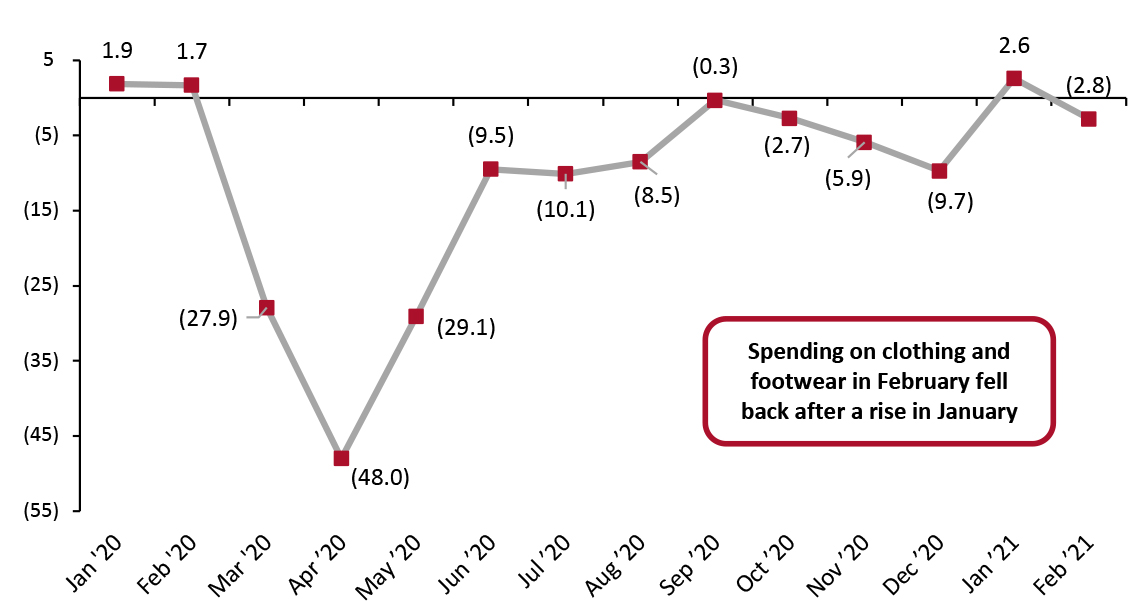 US Consumer Spending on Clothing and Footwear (YoY % Change)