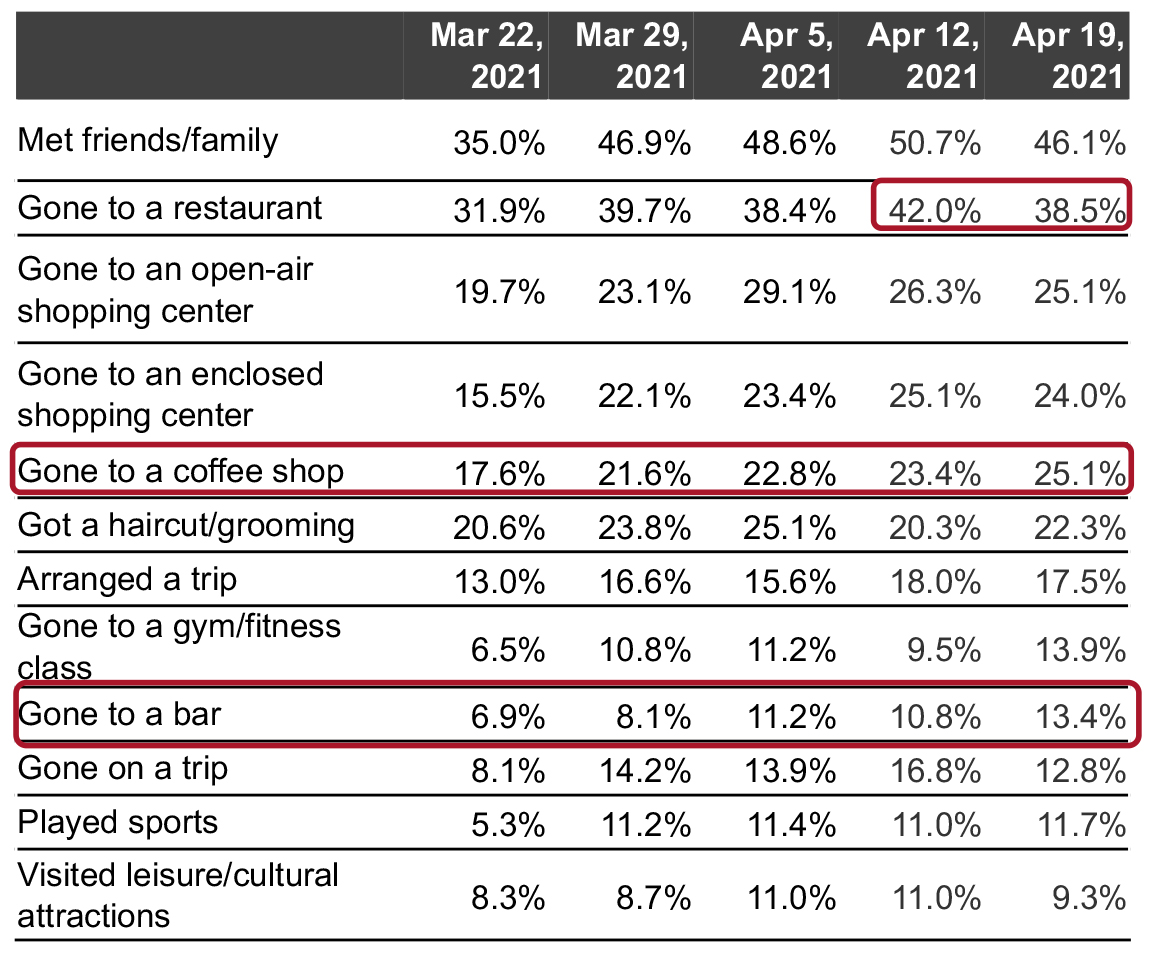 Figure 7. All Respondents: What Activities They Have Done in the Past Two Weeks (% of Respondents)