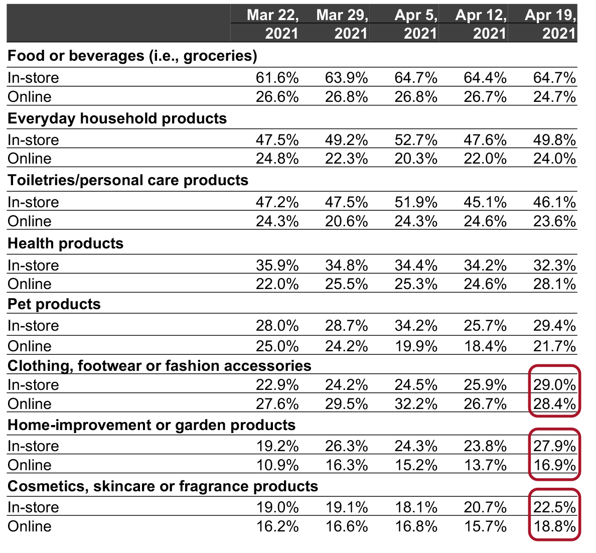 Figure 3a. All Respondents: What They Have Bought In-Store and Online in the Past Two Weeks (% of Respondents)