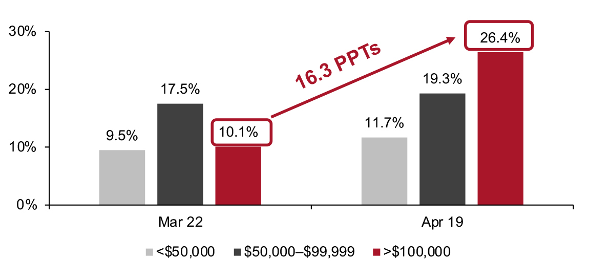 Figure 8b. All Respondents: Proportion Reporting Planning a Trip in the Past Two Weeks, by Income (% of Respondents)