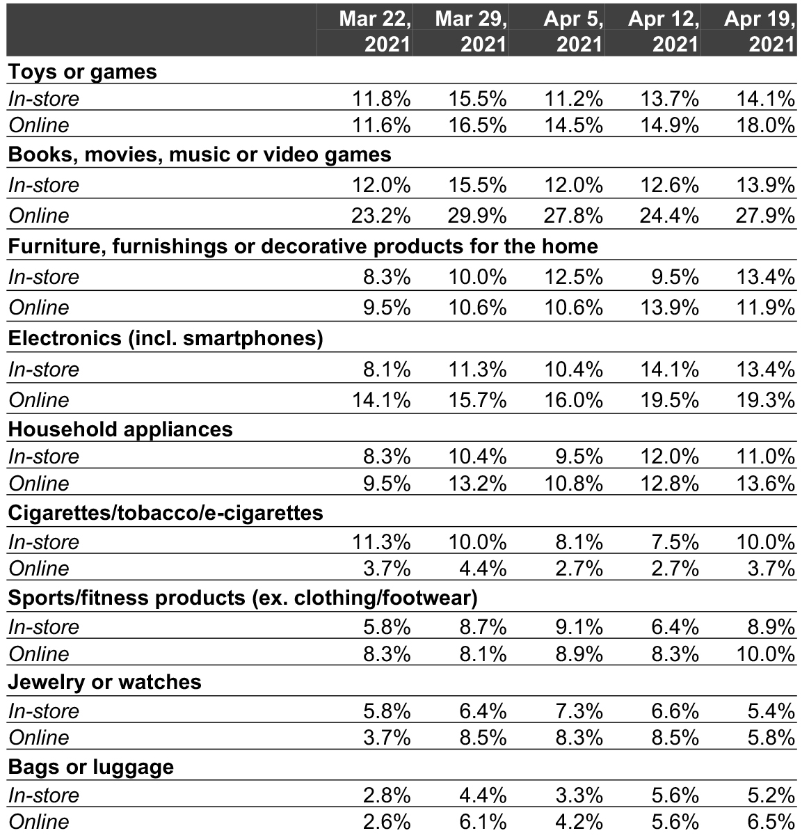 Figure 3b. All Respondents: What They Have Bought In-Store and Online in the Past Two Weeks (% of Respondents)