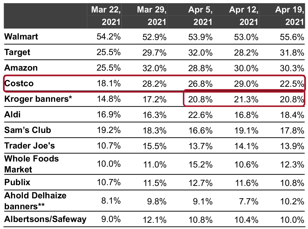 Figure 4. All Respondents: Which Retailers They Have Bought Food Products From in the Past Two Weeks (% of Respondents)