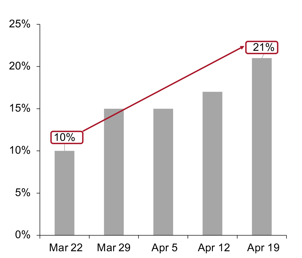 Figure 1. All Respondents: Proportion Buying More Clothing, Footwear or Fashion Accessories/Jewelry Than Before the Coronavirus Outbreak (% of Respondents)