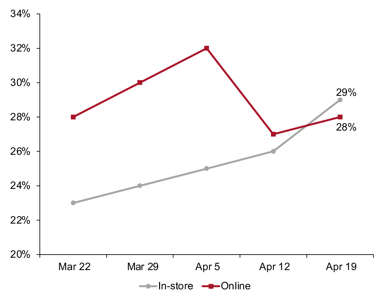 Figure 2. All Respondents: Proportions That Made Purchases of Clothing, Footwear or Fashion Accessories/Jewelry Online or In-Store in the Past Two Weeks (% of Respondents)