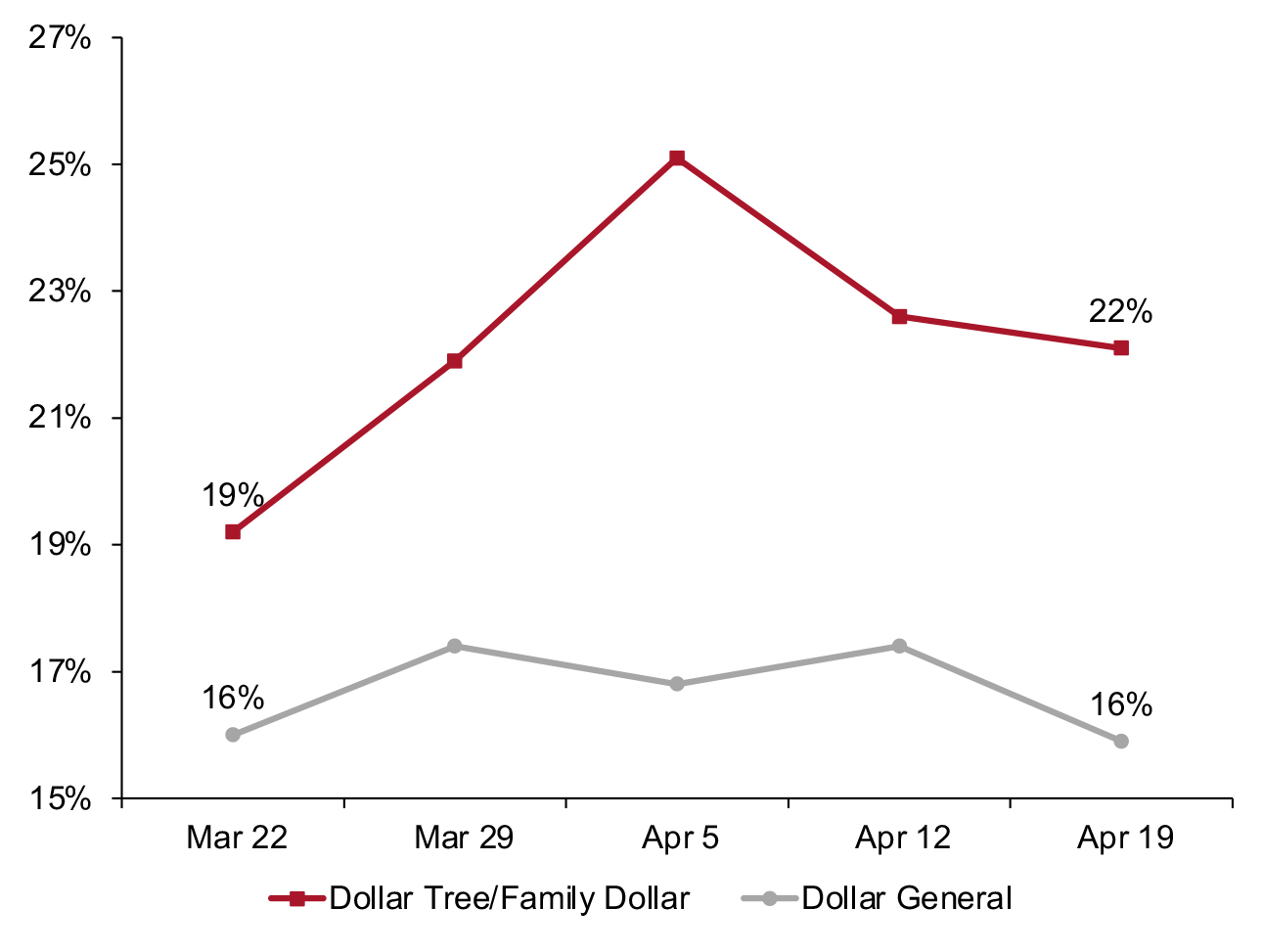 Figure 3. All Respondents: Which Retailers They Have Bought Nonfood Products From in the Past Two Weeks (% of Respondents)