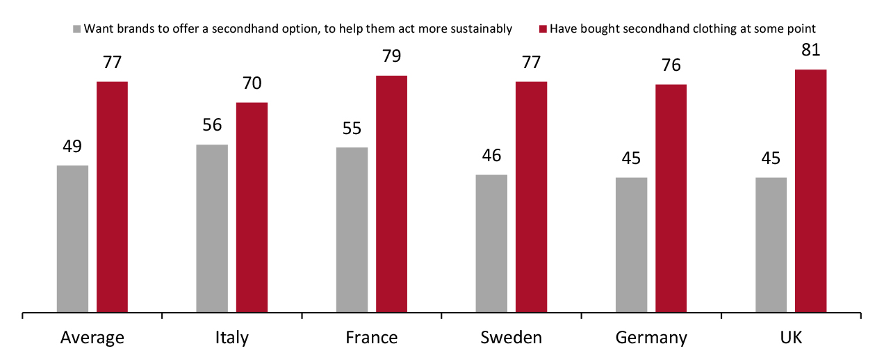 Europe Consumer Survey: Agreement with Selected Statements on Secondhand Clothing (% of Respondents) 