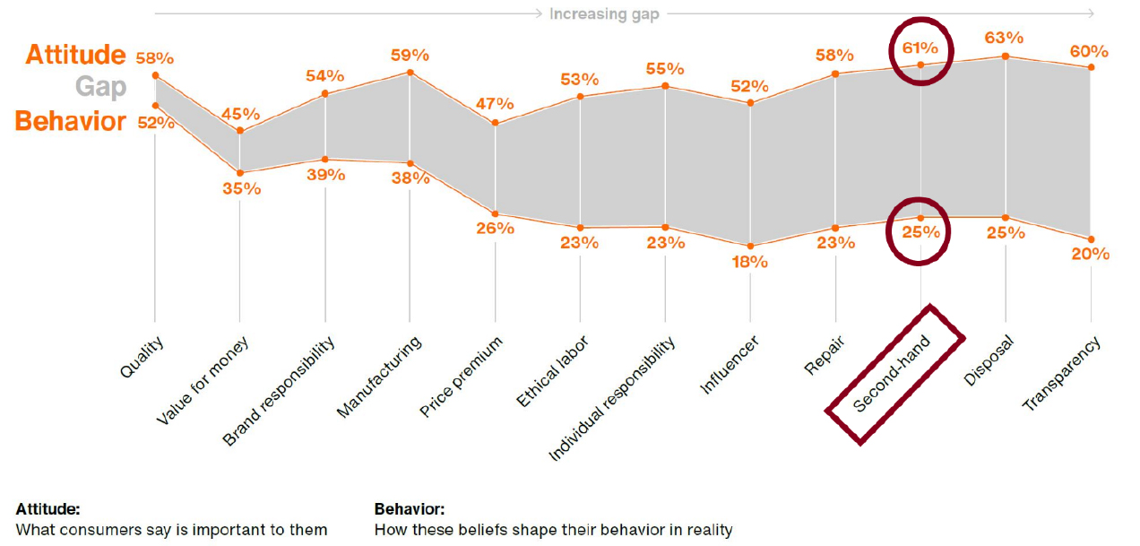 Europe Consumer Survey: What Consumers Say Is Important to Them vs. What They Do (% of Respondents)