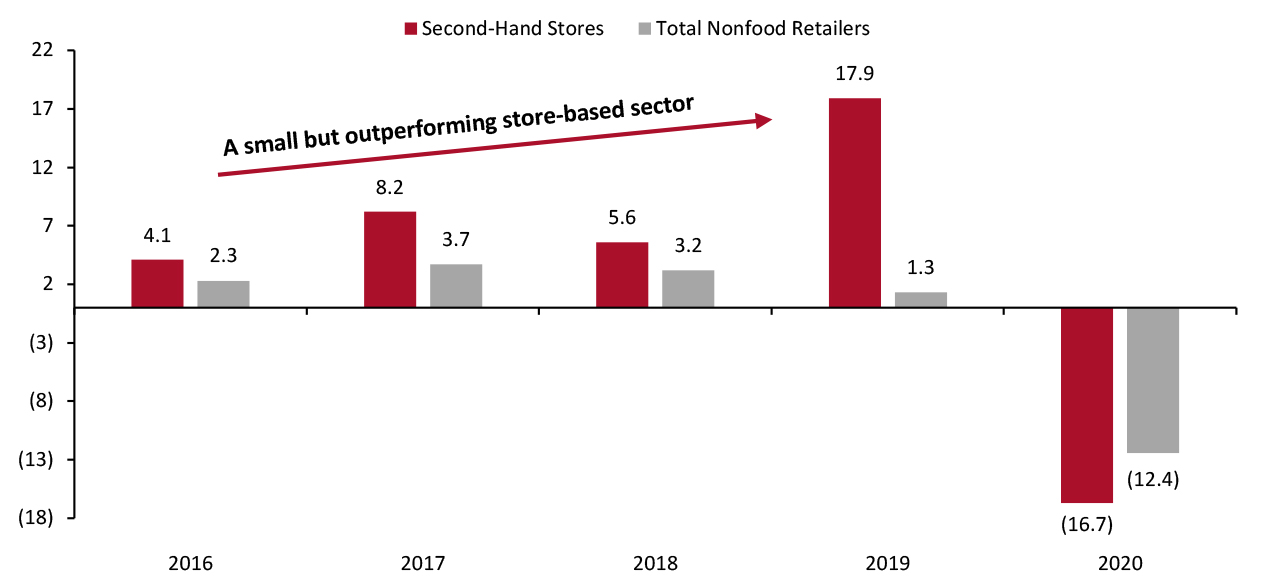 UK: Store-Based Secondhand Retailers vs. Store-Based Nonfood Retailers in Total: YoY % Change in Sales