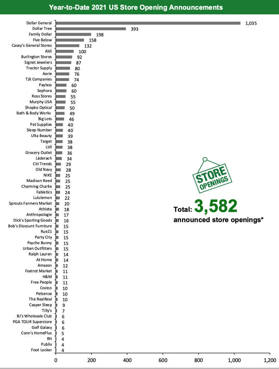 Year-to-Date 2021 US Store Opening Announcements