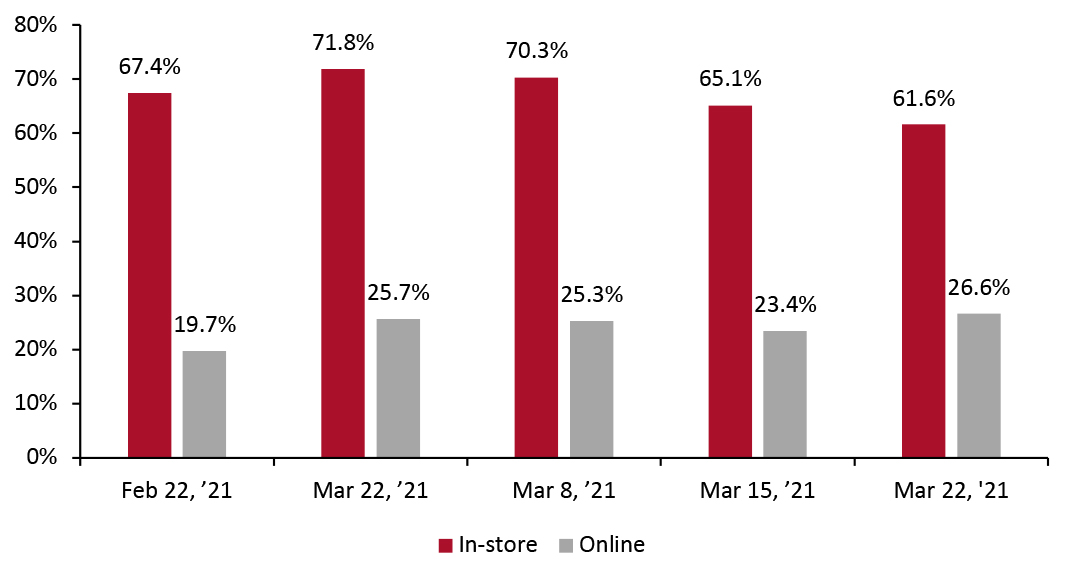 All Survey Respondents: Proportion That Had Bought Food or Beverages In-Store and Online in the Past Two Weeks (% of Respondents)