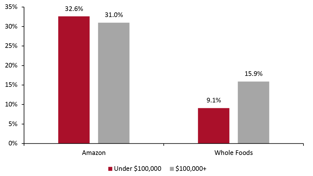 Respondents Who had Bought Food from Amazon and Whole Foods in the Two Weeks Prior to March 29, 2021 (%)