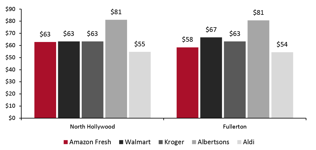 Absolute Price Comparisons: Amazon Fresh Basket Versus Competitors (May 2021)