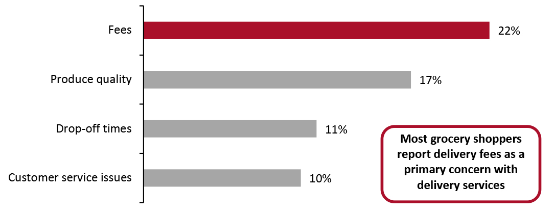 Top Grocery Delivery Challenges (% of Respondents)