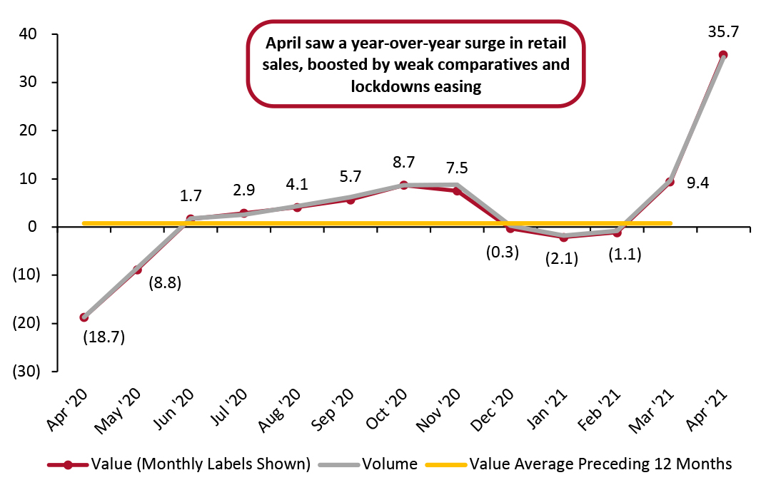 Total UK Retail Sales (ex. Automotive Fuel and Unadjusted): YoY % Change