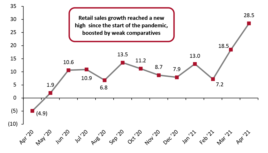 US Total Retail Sales ex. Gasoline and Automobiles: YoY % Change