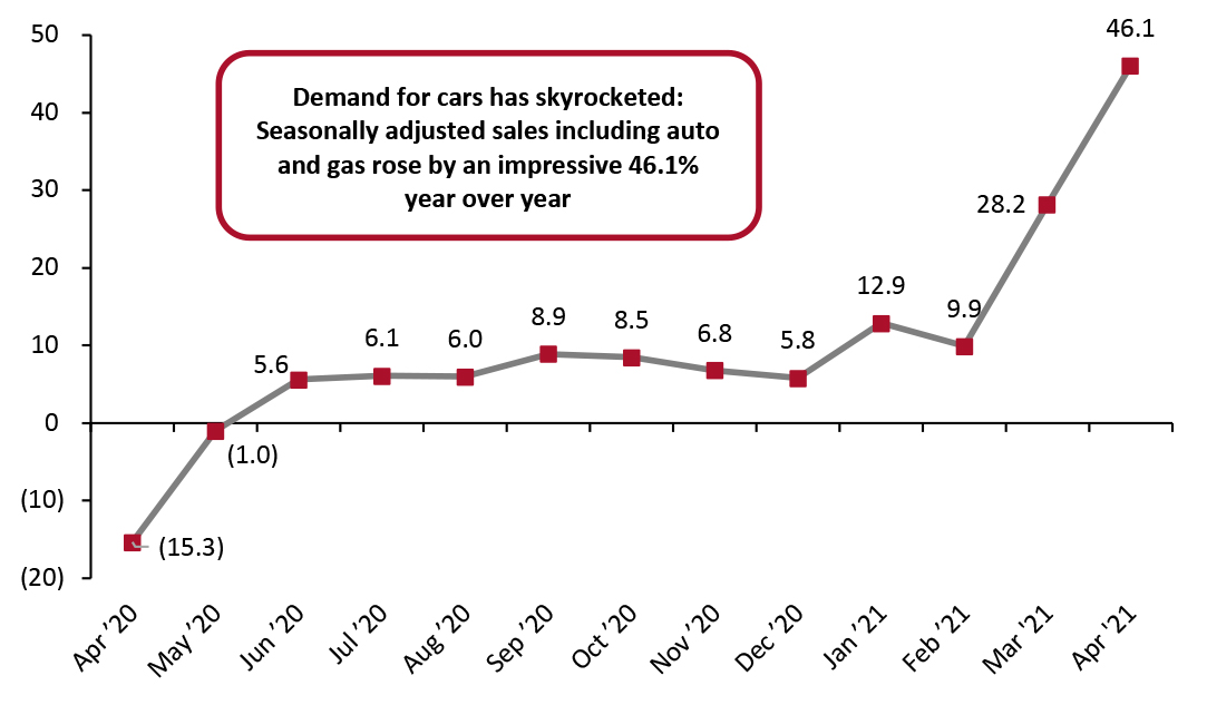 US Total Retail Sales incl. Gasoline and Automobiles: YoY % Change