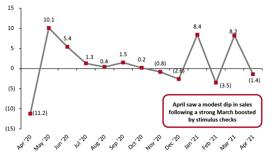 US Total Retail Sales ex. Gasoline and Automobiles: MoM % Change