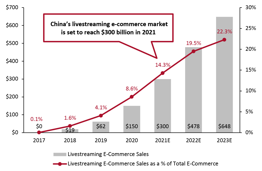 Livestreaming E-Commerce Sector Size (USD Bil; Left Axis) and Penetration (% of Total E-Commerce; Right Axis) in China