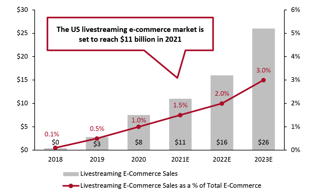 Livestreaming E-Commerce Sector Size (USD Bil; Left Axis) and Penetration (% of Total E-Commerce; Right Axis) in the US