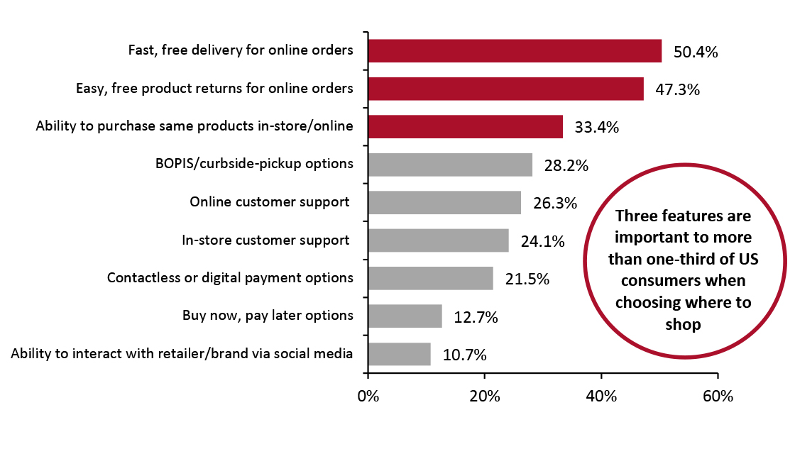 Features That Are “Very Important” to US Consumers When Choosing a Retailer or Brand To Shop With (% of Respondents) 