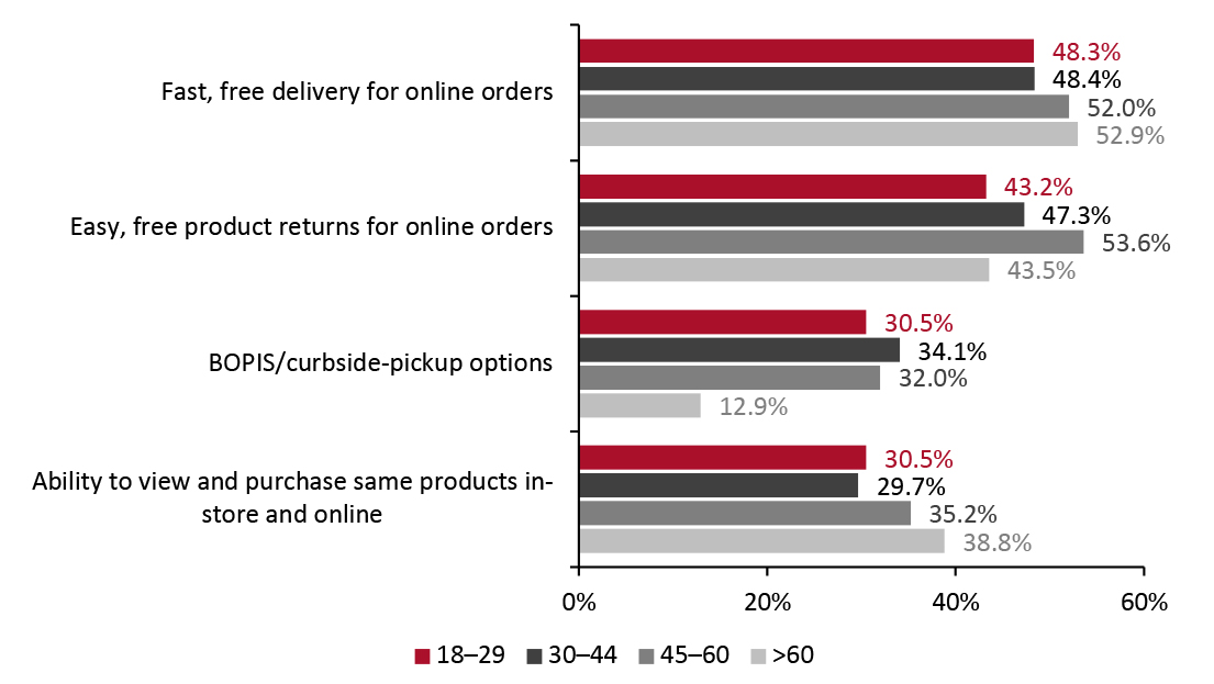 Select Features That Are “Very Important” to US Consumers When Choosing a Retailer or Brand To Shop With, by Age (% of Respondents) 