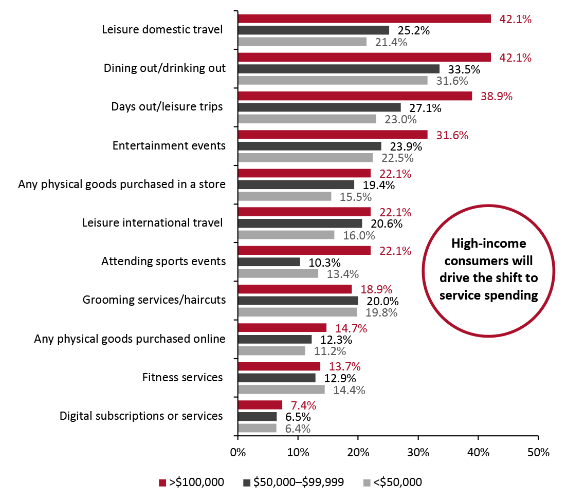 Categories in Which US Consumers Plan To Increase Spending Once Vaccinated, Compared to During the Pandemic, by Income Level (% of Respondents) 