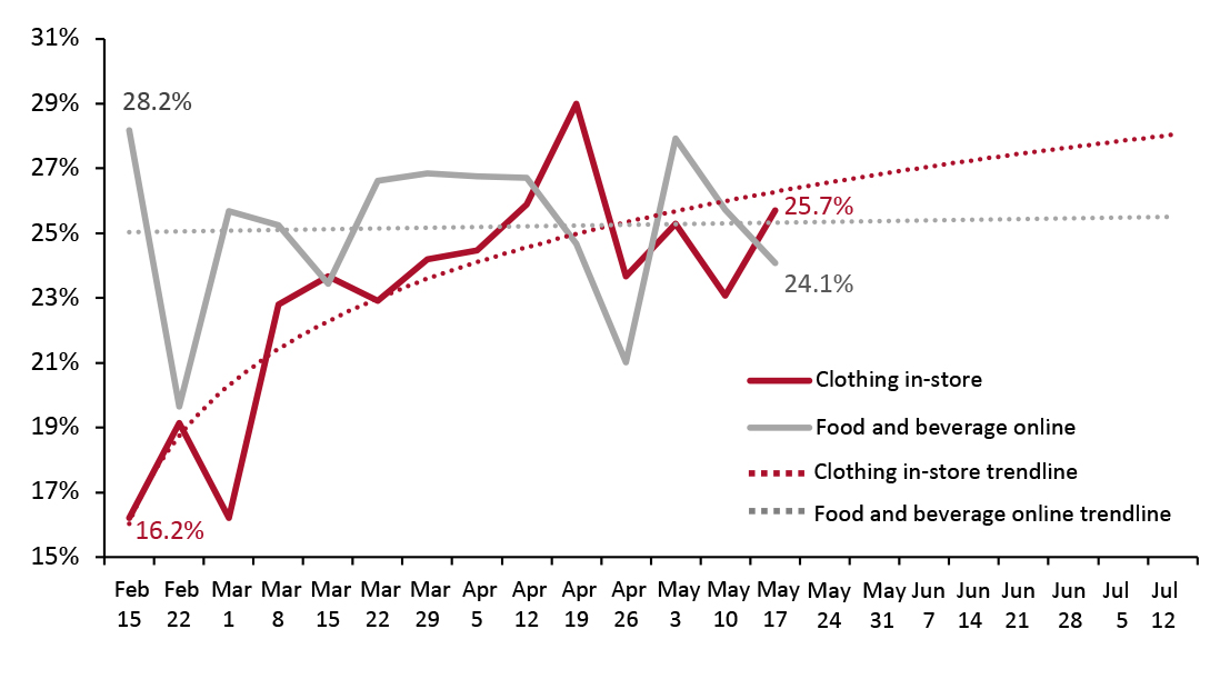 Proportion of US Consumers That Purchased Select Products in the Past Two Weeks (% of Respondents)