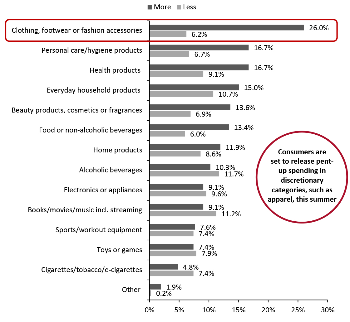 Product Categories That US Consumers Plan To Spend More On This Summer Than They Did During the Pandemic (% of Respondents)