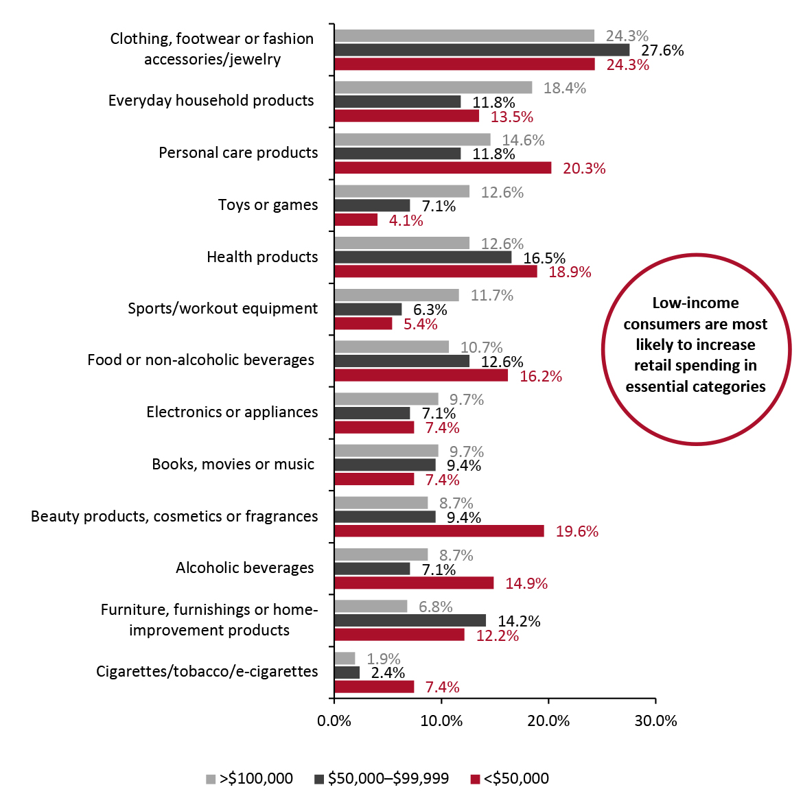 Product Categories That US Consumers Plan To Spend More On This Summer Than They Did During the Pandemic (% of Respondents)