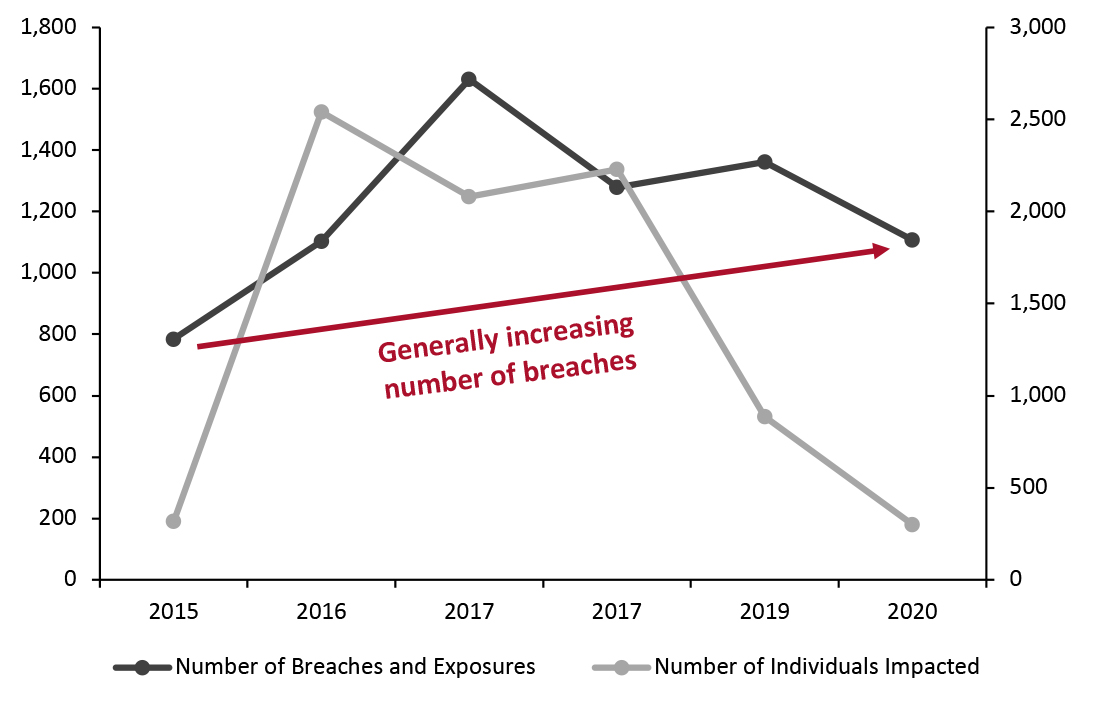 Number of US Data Breaches and Exposures (Left Axis) and Individuals Affected (Mil.; Right Axis)