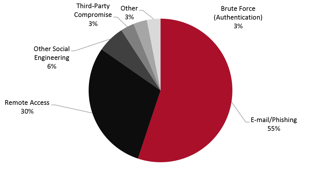 Percentage of Claims by Attack Technique