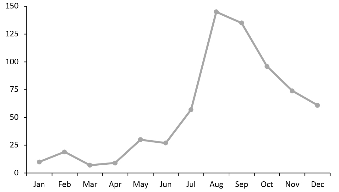 Number of Individuals or Systems Affected by Third-Party/Supply Chain Compromises, 2020