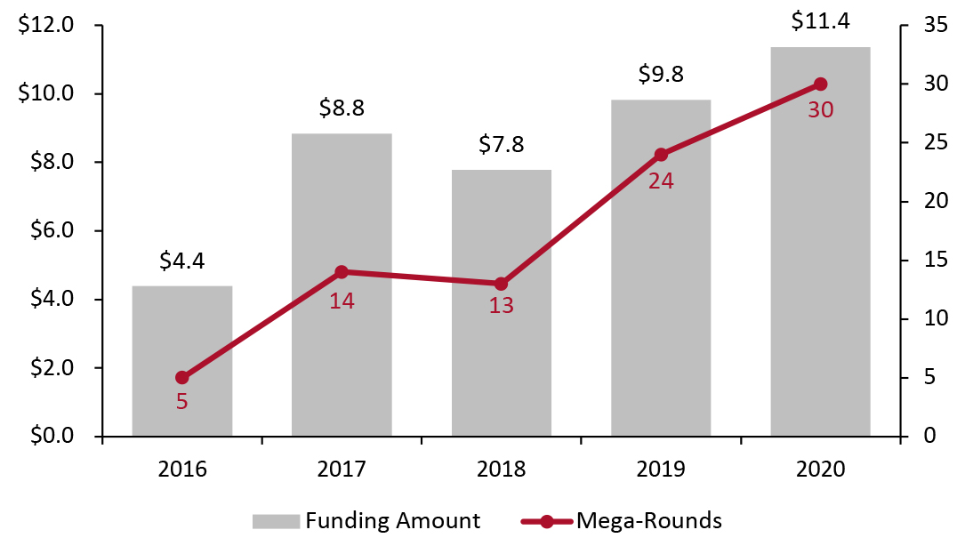 VC Cybersecurity Funding (USD Bil., Left Axis) and Number of Mega-Rounds (Right Axis)