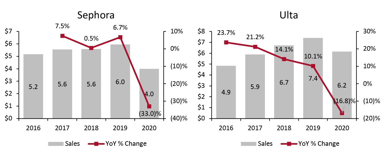 Sephora and Ulta, 2016–2020: Annual Revenue