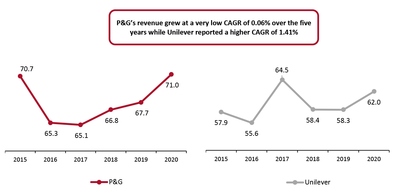 P&G and Unilever: Revenue 2015–2020 (USD Bil.) 