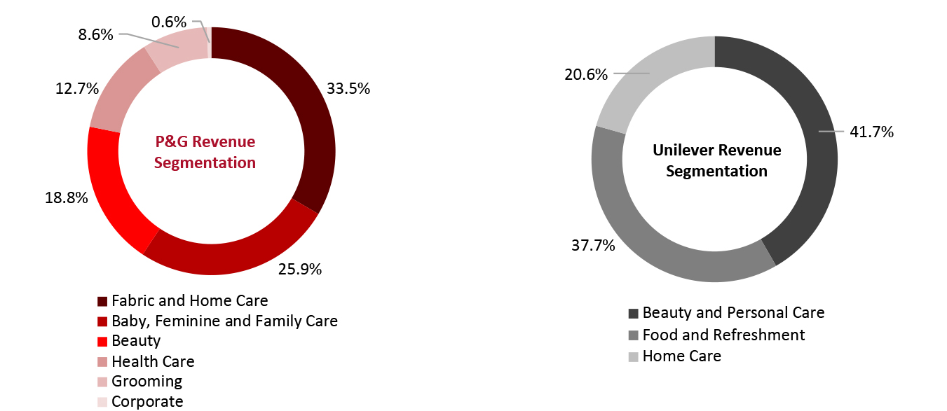  Revenue Segmentation, by Product Categories in 2020 (% Share of Revenue) 