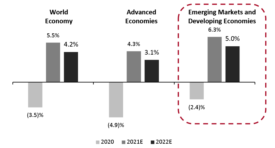 World Economic Outlook Real GDP Growth Projections (%)