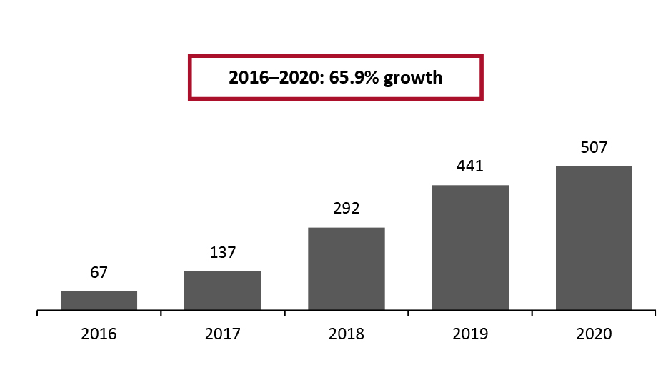 Number of Apple Pay Users Worldwide, 2016–2020 (Mil.)