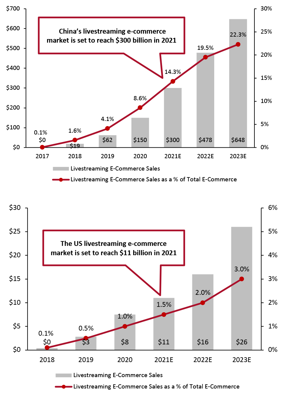 Livestreaming E-Commerce Market Size (USD Bil.; Left Axis) and Penetration (% of Total E-Commerce; Right Axis) in China (Top) and the US (Bottom)