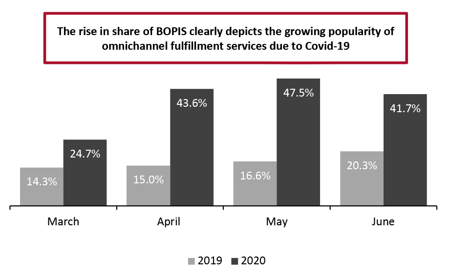 BOPIS Share of Total Orders in the US Reported by Kibo Commerce (%), 2019-2020