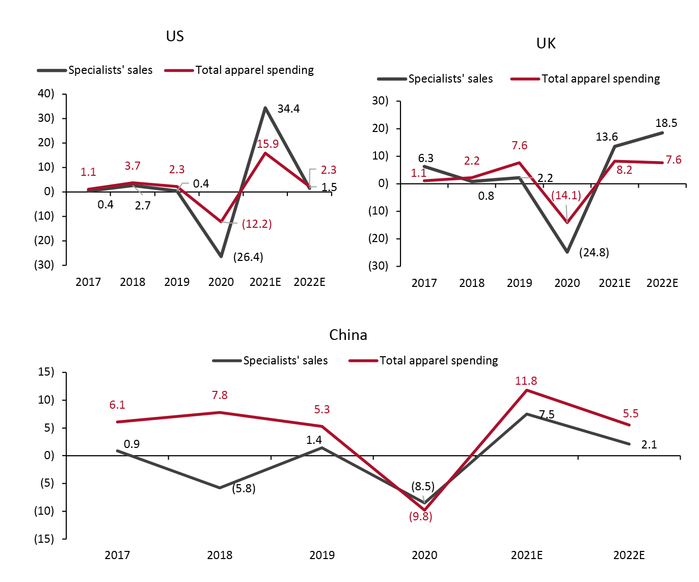 US, UK and China: Apparel and Footwear Specialists’ Sales Versus Total Apparel and Footwear Consumer Spending (YoY % Change)